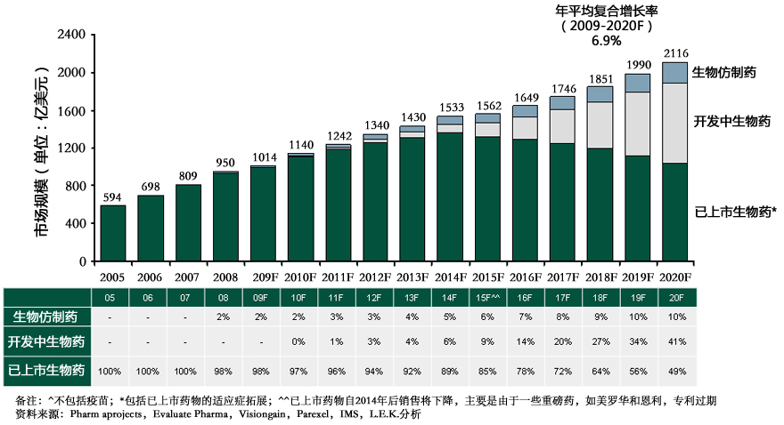  2005-2020年生物仿制药、开发中生物药、已上市生物药发展预测