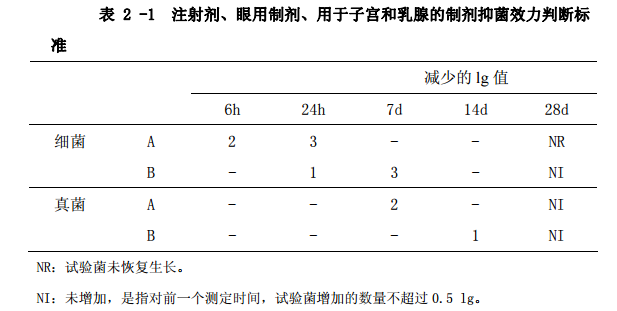 表2-1 注射剂、眼用制剂、用于子宫和乳腺的制剂抑菌效力