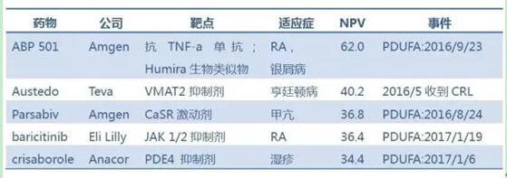 净现值最高的待审批药物TOP5