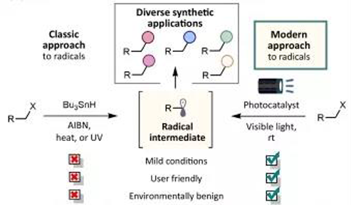 光氧化还原反应与传统方法相比更加绿色，更加安全