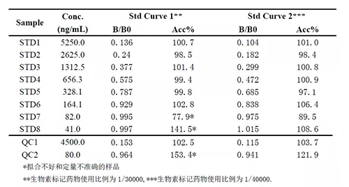 2：案例二中不同生物素标记药物比例下的方法表现的比较