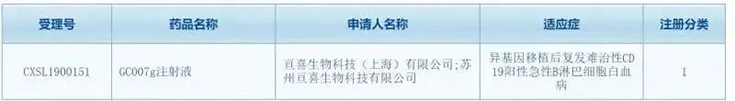 亘喜生物科技（上海）有限公司（简称：亘喜生物）的GC007注射液(受理号：CXSL1900151)按照1类新药成功申报临床批件