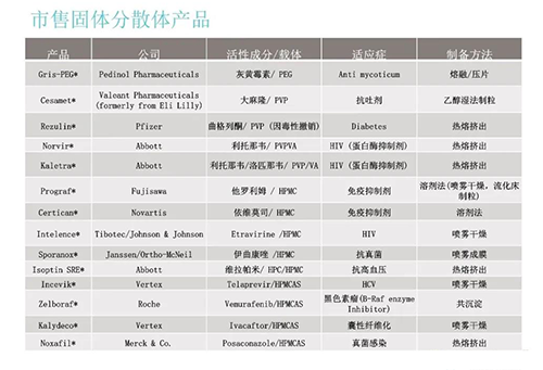 已上市的固体分散体药物品种