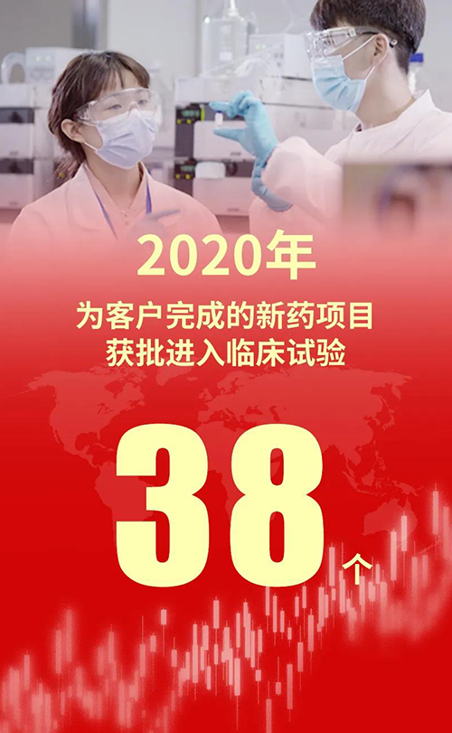 2020年，尊龙凯时 - 人生就是搏!为客户完成的新药项目获批进入临床试验38个