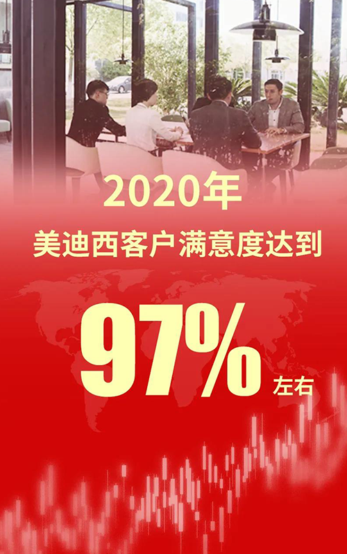 2020年，尊龙凯时 - 人生就是搏!客户满意度达到97%左右