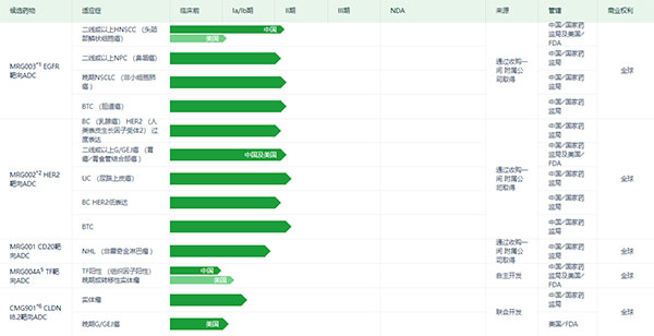 乐普生物ADC产品研发管线（图片来源：乐普生物官网）.jpg