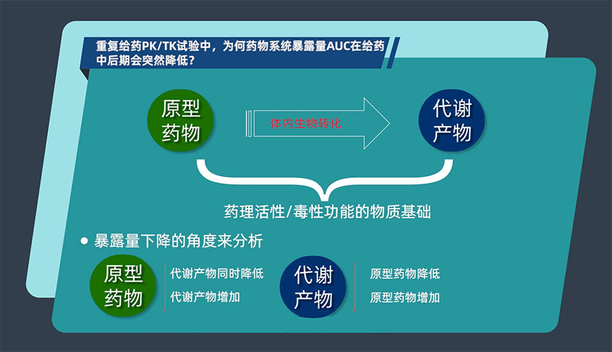 重复给药PK/TK试验中，为何药物系统暴露量AUC在给药中后期会突然降低？