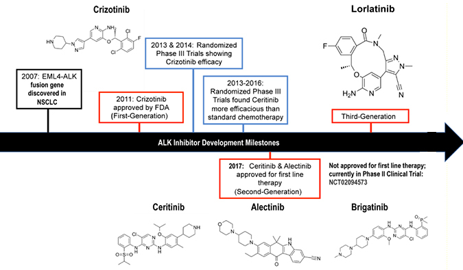 ALK抑制剂：迭代升级，靶向疗法精准出击