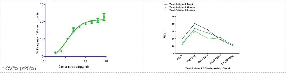 Data-shown-was-Receptor-Occupancy_Cynomolgus-monkey_Blood.jpg