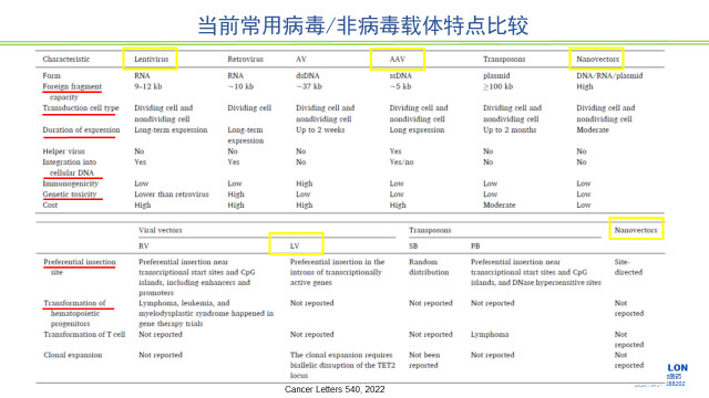 图2-当前常用病毒、非病毒载体特点比较.jpg