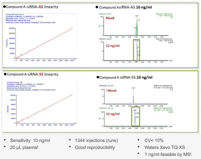 10-尊龙凯时 - 人生就是搏!案例：Compound-A-–siRNA-plasma-quantification-(20-µL-plasma).jpg