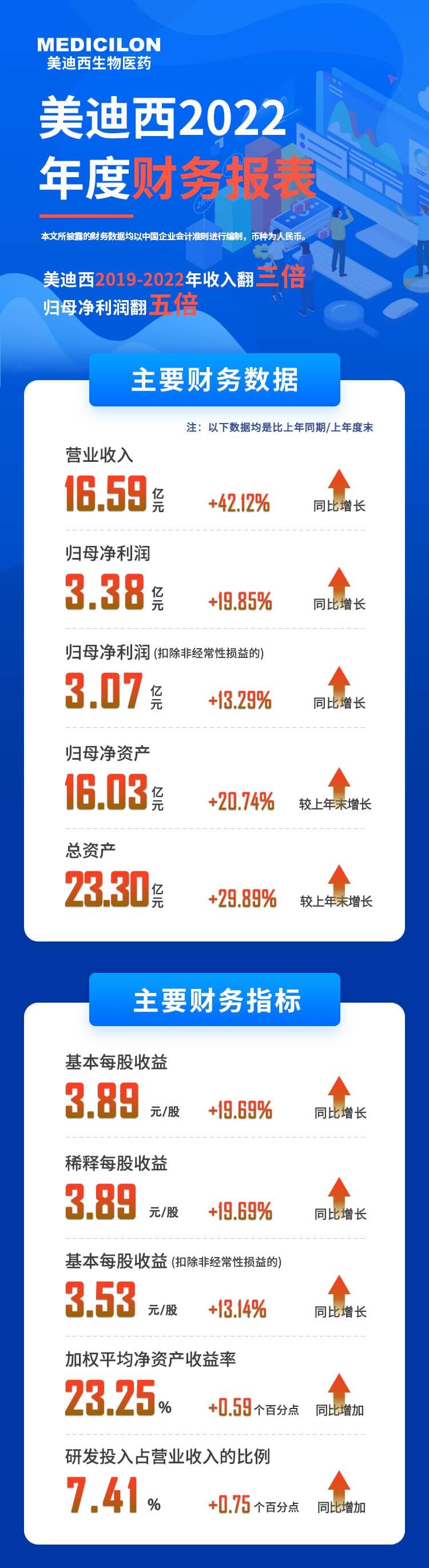 尊龙凯时 - 人生就是搏!2022年度财务报表-主要财务数据、主要财务指标.jpg