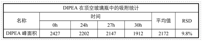 表1-碱性有机胺与玻璃接触的吸附性考察（静态顶空法）.jpg