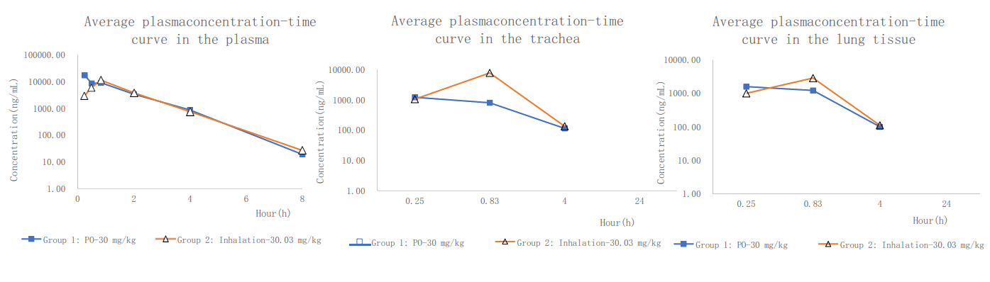 PK案例:大鼠经口鼻暴露，给药48分钟