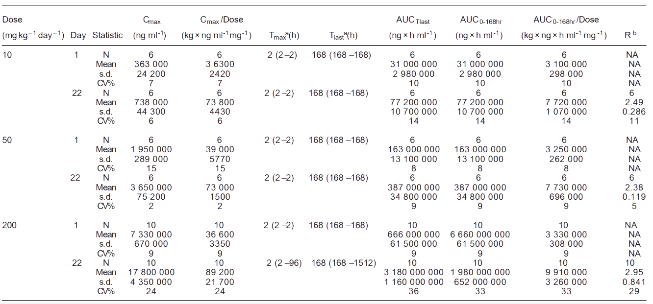 尊龙凯时 - 人生就是搏!案例: Toxicokinetics of YYB-101 in cynomolgus monkeys.png