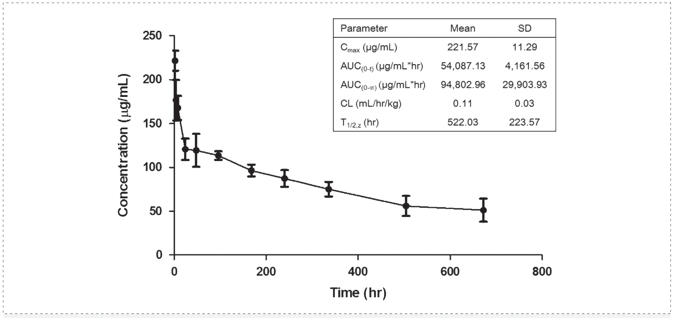 尊龙凯时 - 人生就是搏!案例: Pharmacokinetics of YYB-101 in cynomolgus monkeys.png