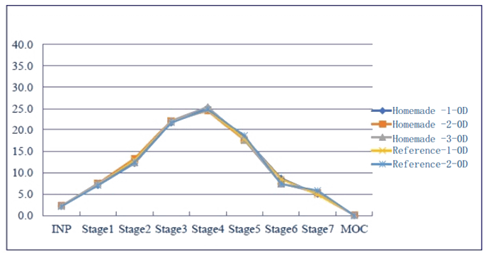 采用相同的雾化器，自制制剂和参比制剂分布基本一致。.png