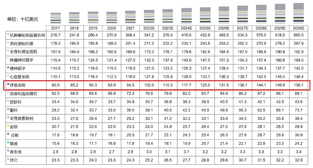 全球药物市场规模按治疗领域划分，2017-2030E.png