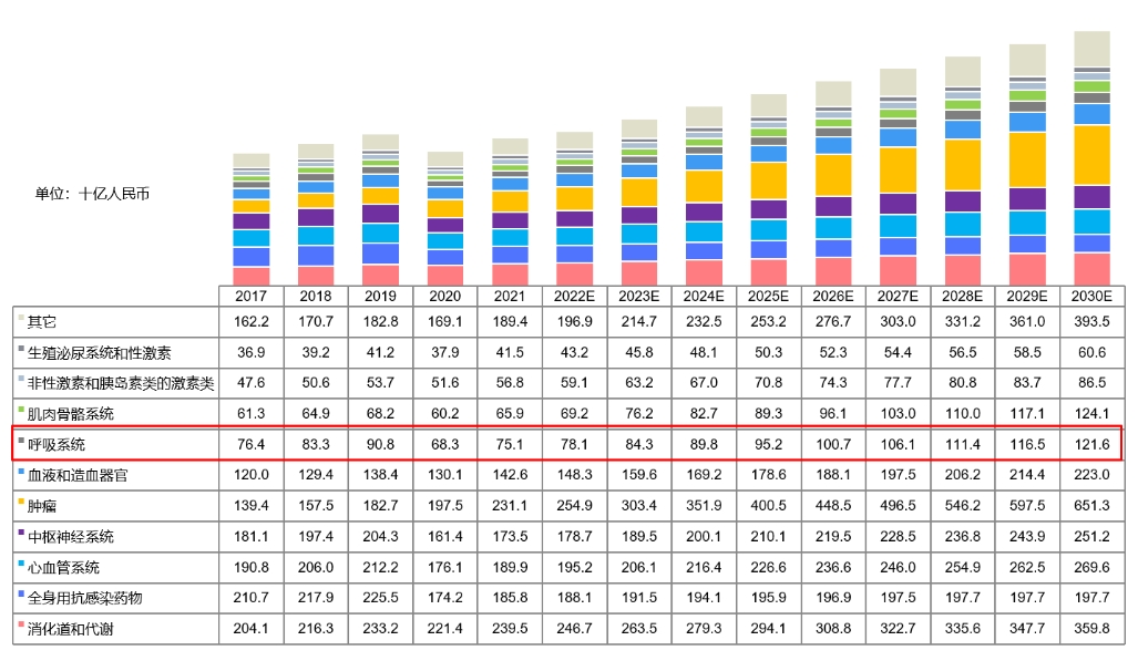 中国药物市场规模按治疗领域划分，2017-2030E.png