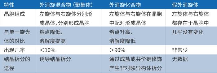 由上表可知，外消旋体的主要存在形式是外消旋混合物和化合物.jpg