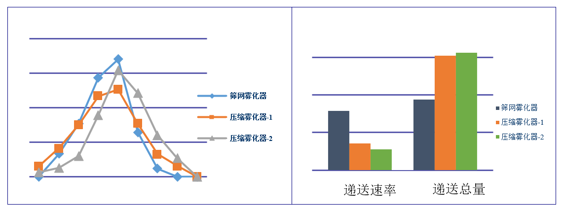 吸入制剂（新药，纳米抗体）-雾化器的筛选