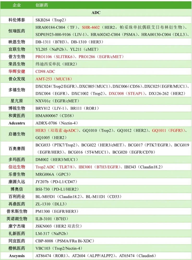 中国药企几乎包揽本届大会ADC报告的半数以上，涉及大量新靶点ADC和双抗ADC.jpg