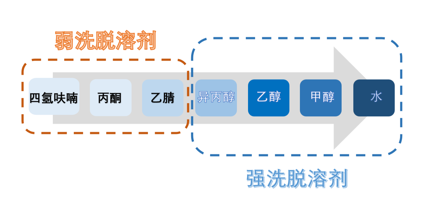 图3：HILIC模式洗脱溶剂强弱顺序.png