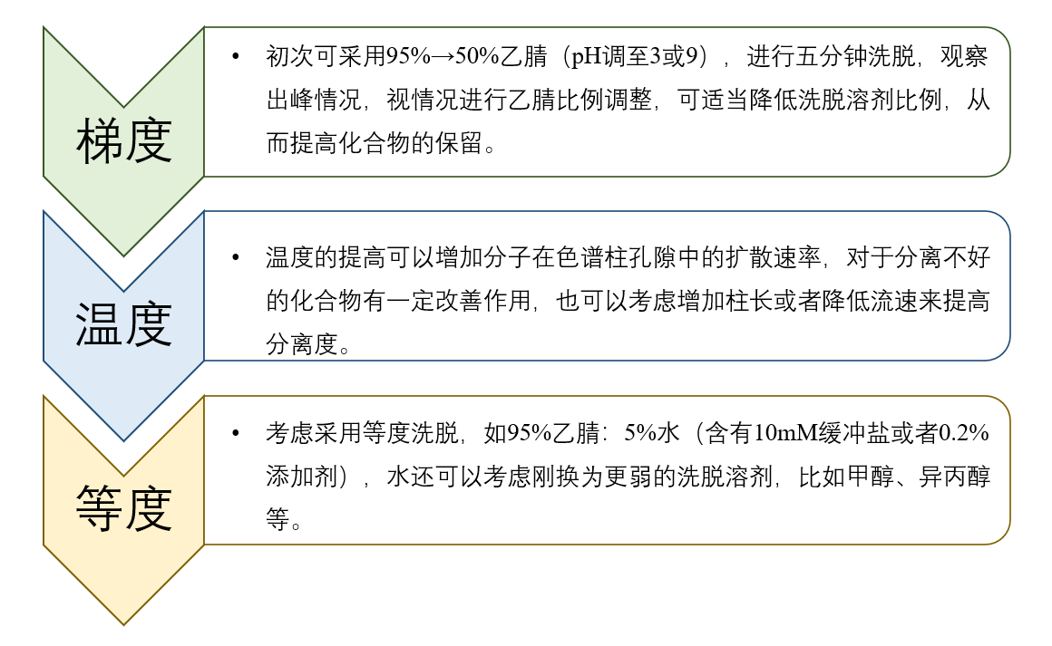 图4：HILIC模式未知化合物方法开发一般思路.png